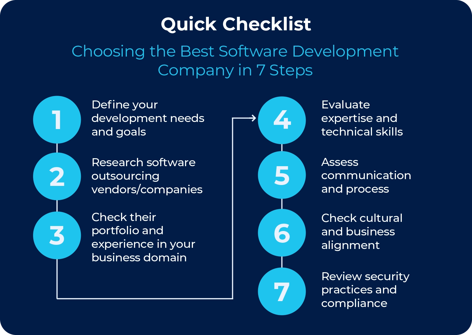 Graphic showing quick checklist for choosing the best software development company in 7 steps
