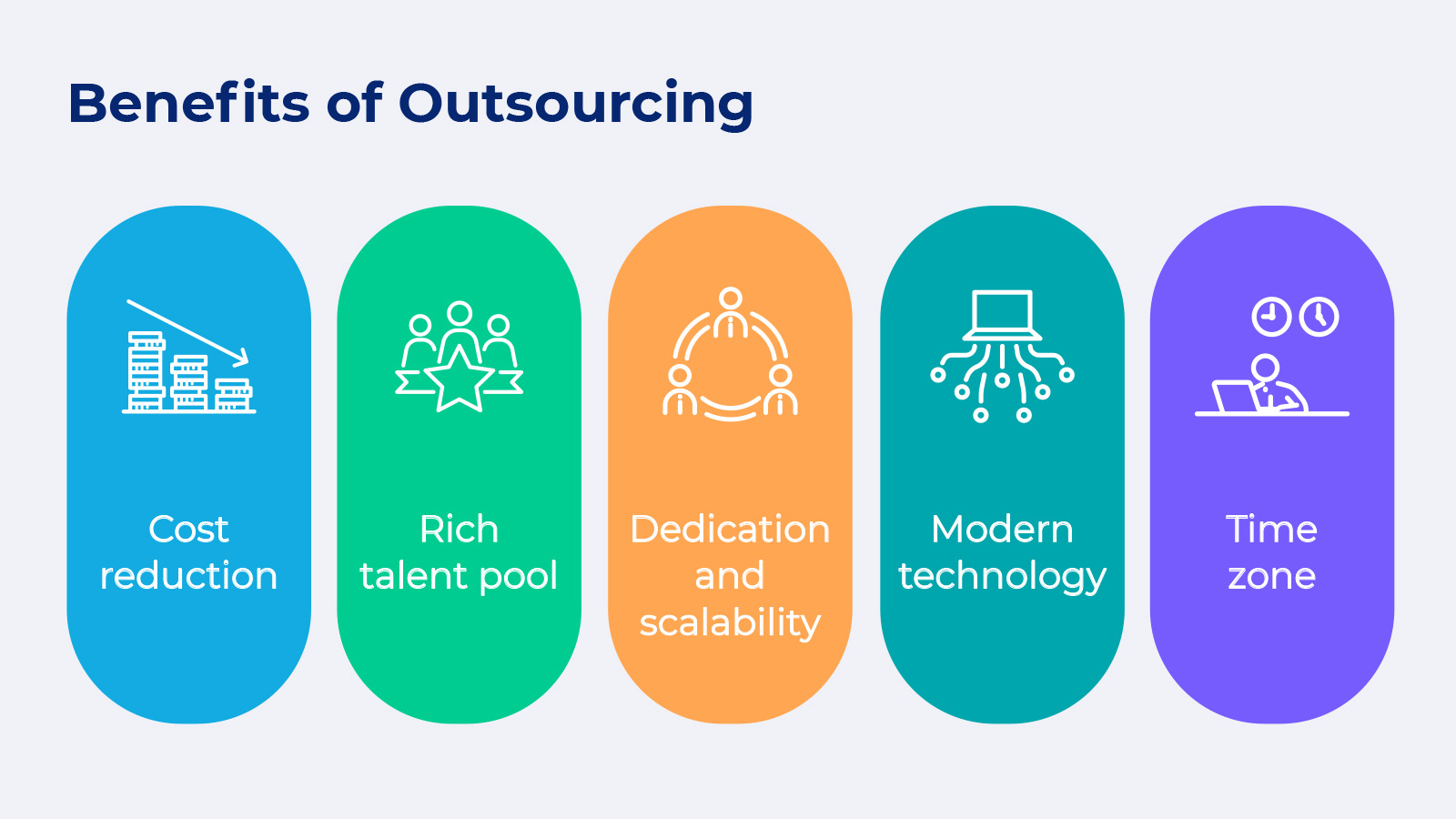 Cost reduction, Rich talent pool, Dedication and scalability, Modern technology and accelerated time-to-market, Time zones