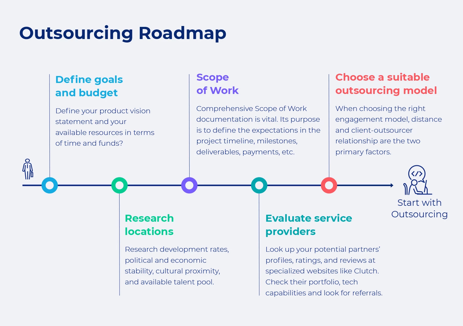 Outsourcing roadmap Define goals and budget Define your product vision statement and your available resources in terms of time and funds?   Scope of Work Comprehensive Scope of Work documentation is vital. Its purpose is to define the expectations in the project timeline, milestones, deliverables, payments, etc.    Choose a suitable outsourcing model  When choosing the right engagement model, distance and client-outsourcer relationship are the two primary factors.    Research locations  Research development rates, political and economic stability, cultural proximity, and available talent pool.  Evaluate service providers Look up your potential partners’ profiles, ratings, and reviews at specialized websites like Clutch. Check their portfolio, tech capabilities and look for referrals.