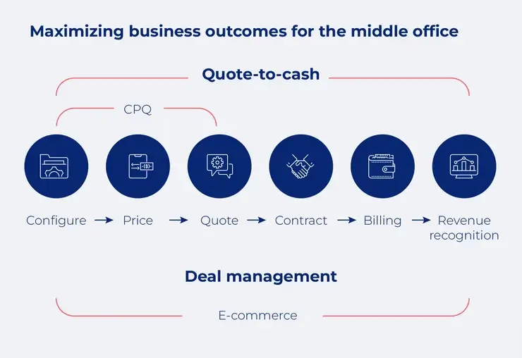 Maximizing business outcomes for the middle office