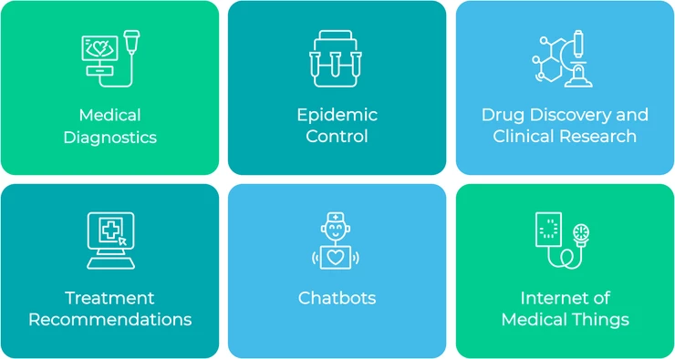 medical diagnostics, epidemic control, drug discovery, clinic reasearch, treatment recommendations, chatbots, internet of medical things