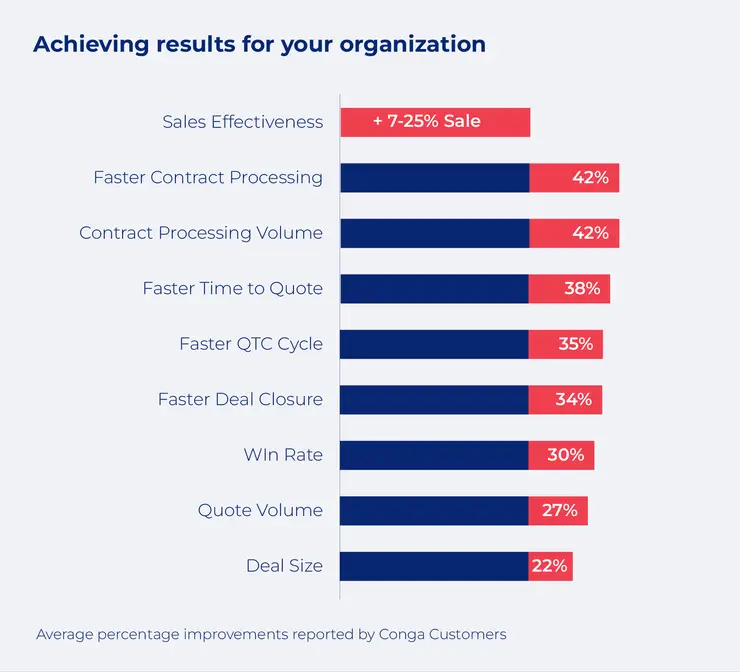 Conga CPQ accelerates sales processes and drastically improves sales efficiency within the organization.