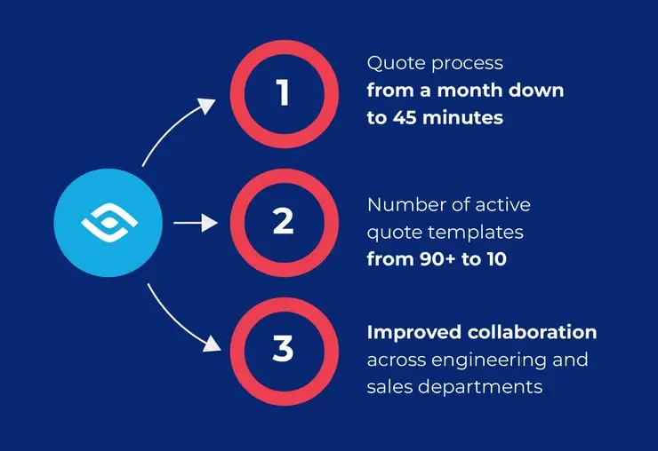 Scalefocus Salesforce team’s Conga CPQ projects help companies to drastically accelerate all sales processes.