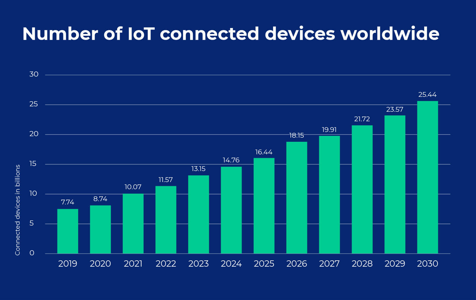 Number of IoT connected devices worldwide in billion