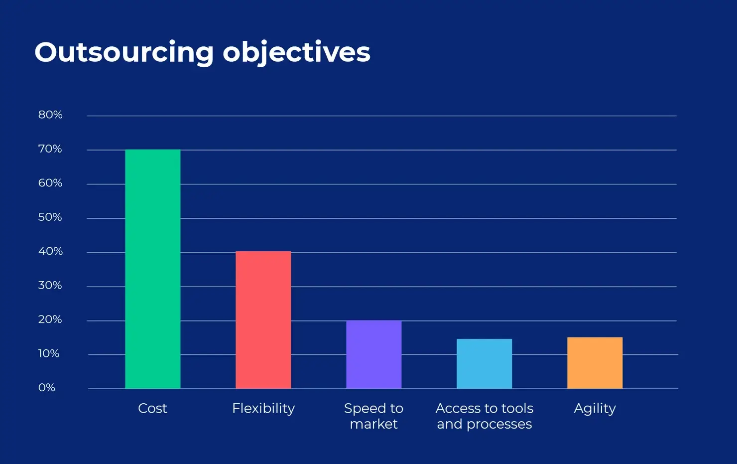 Outsourcing objectives