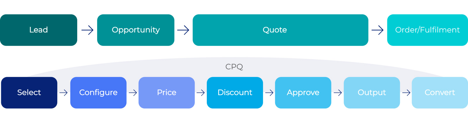 Configure, Price, Quote is an integrated process helping enterprises generate accurate quotes faster and be more competitive.