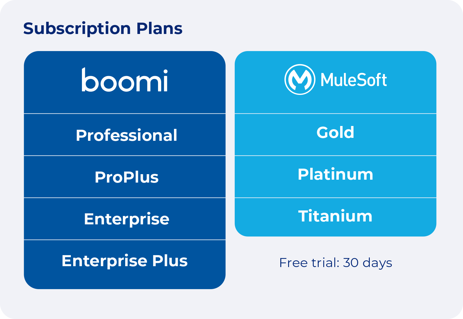 Comparison of Dell Boomi vs MuleSoft subscription plans