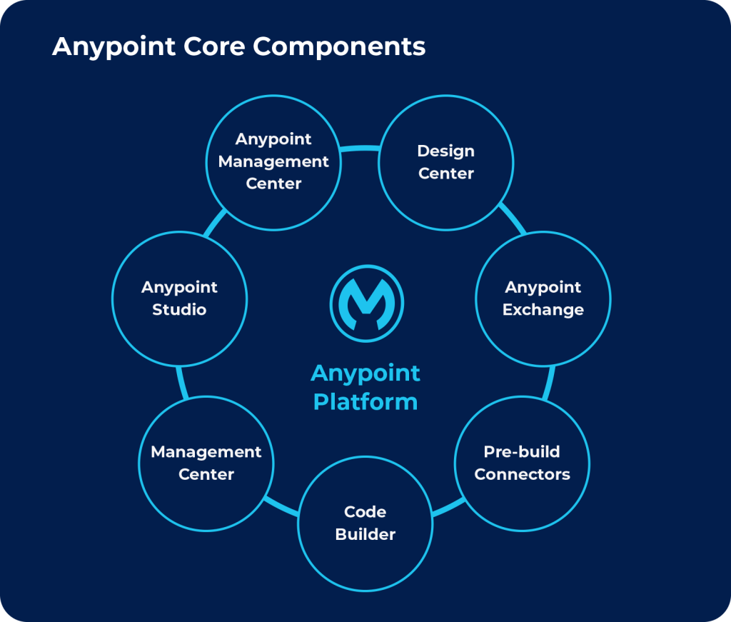 MuleSoft Anypoint vs webMethods: Which One to Choose?