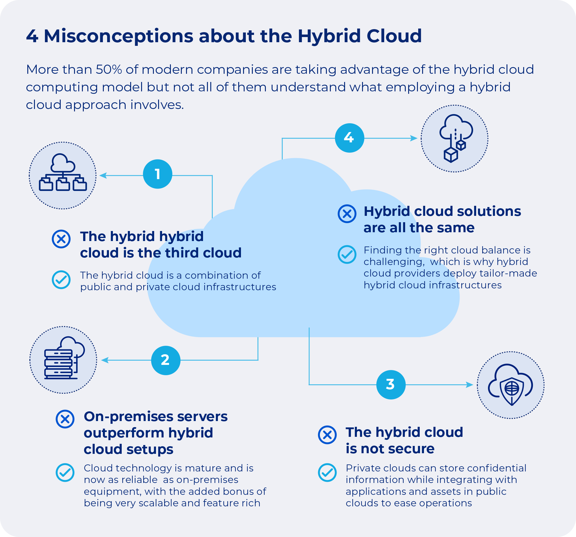 4 Misconceptions about the Hybrid Cloud
