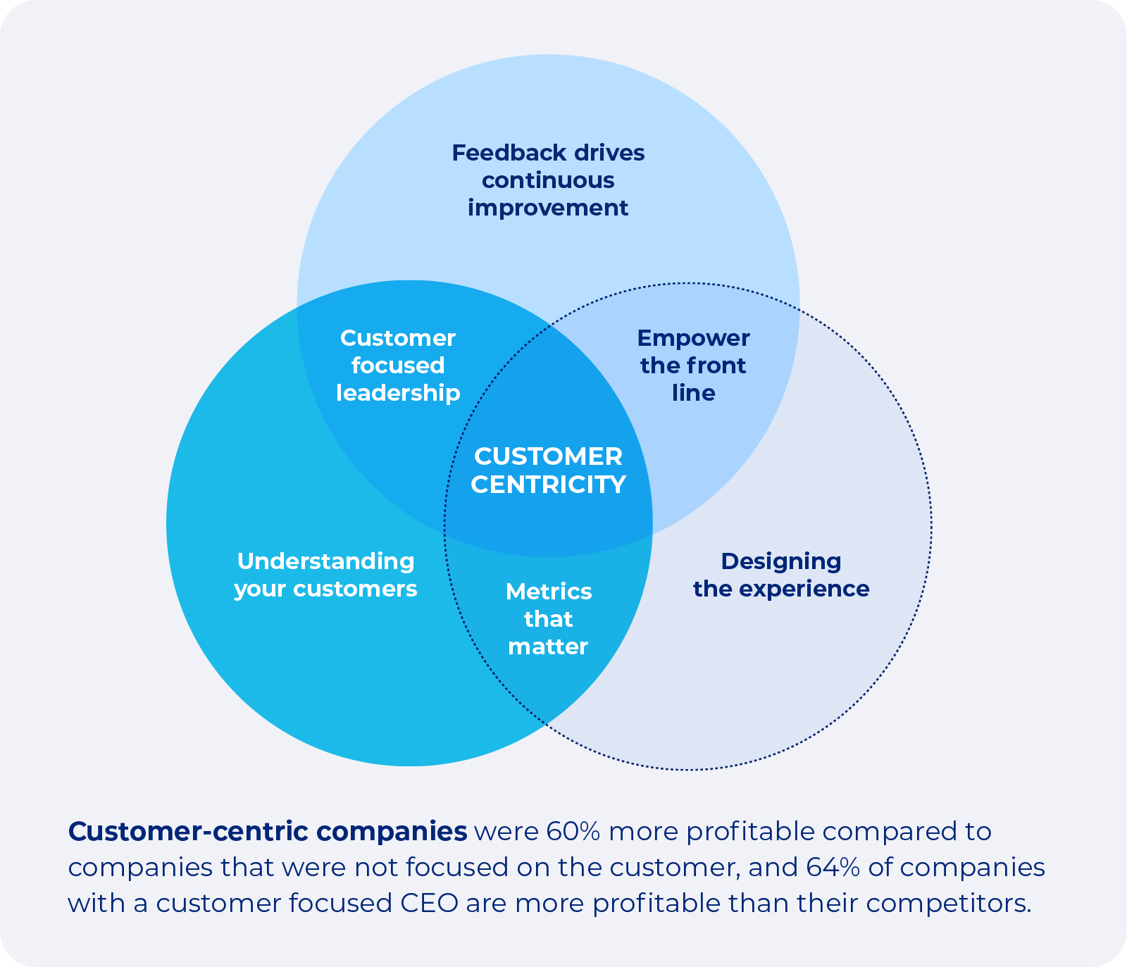Customer-centric companies were 60% more profitable compared to companies that were not focused on the customer.