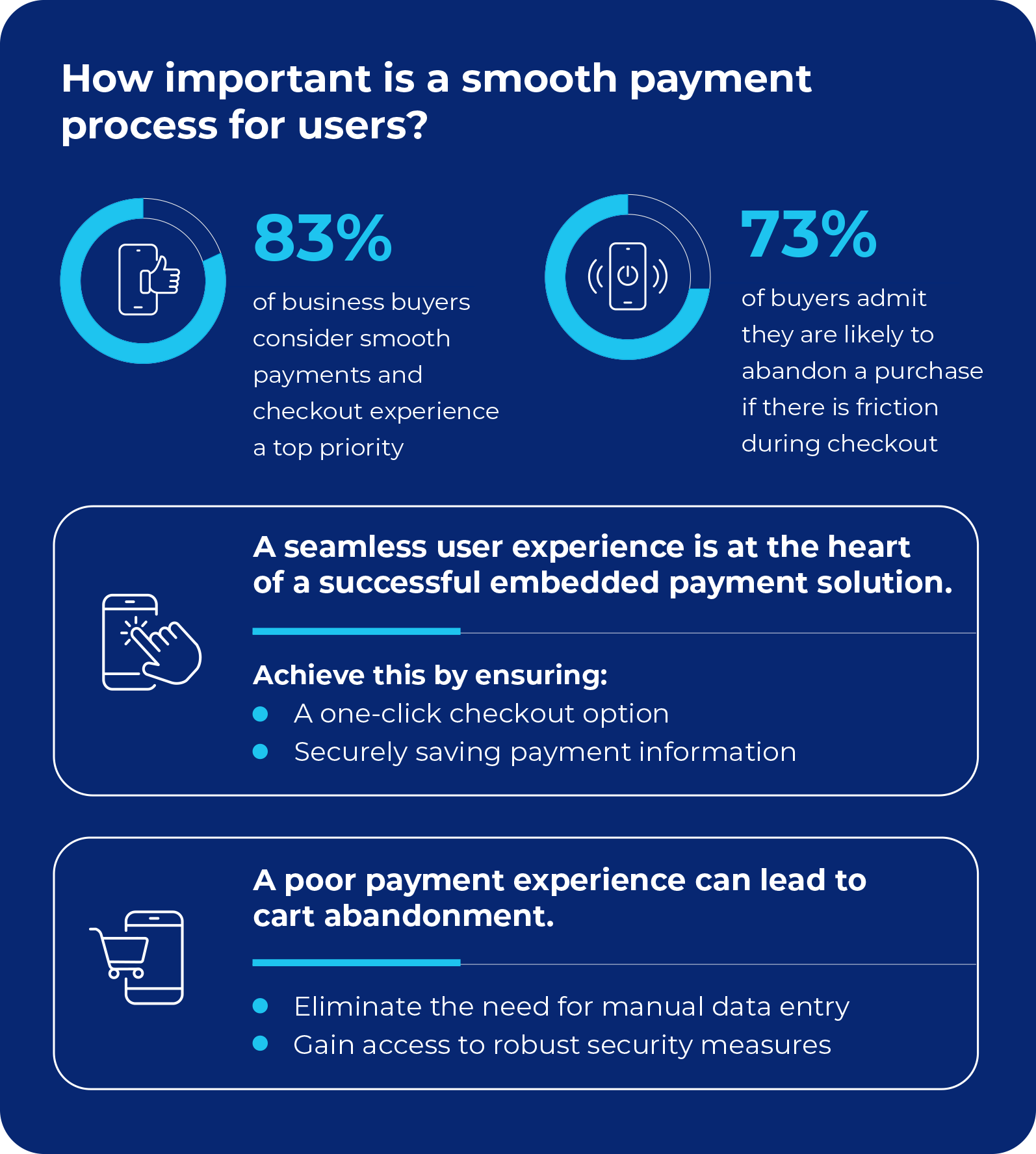 A percentage of the people who believe embedded payments are a game-changer for the completion of their purchases. 