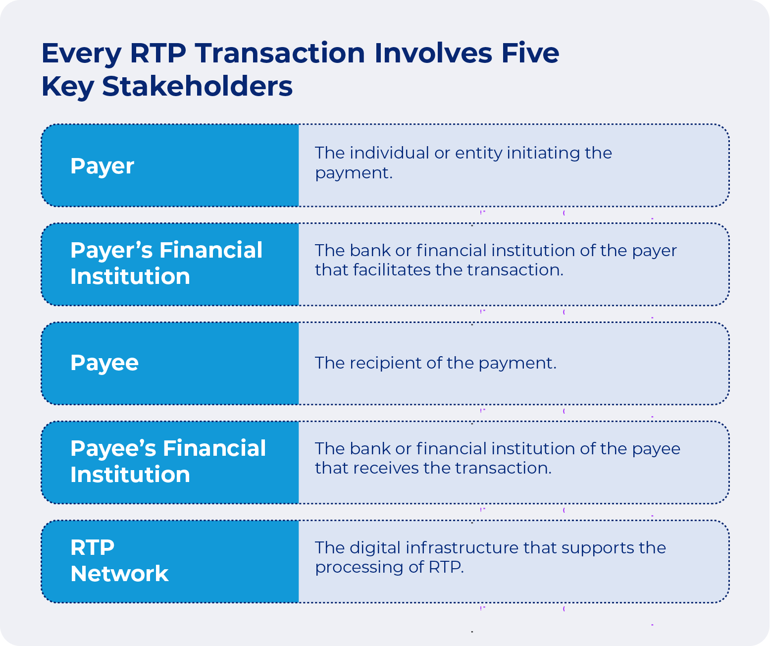 A table outlining all participants in a standard RTP transaction and each one’s role in it 