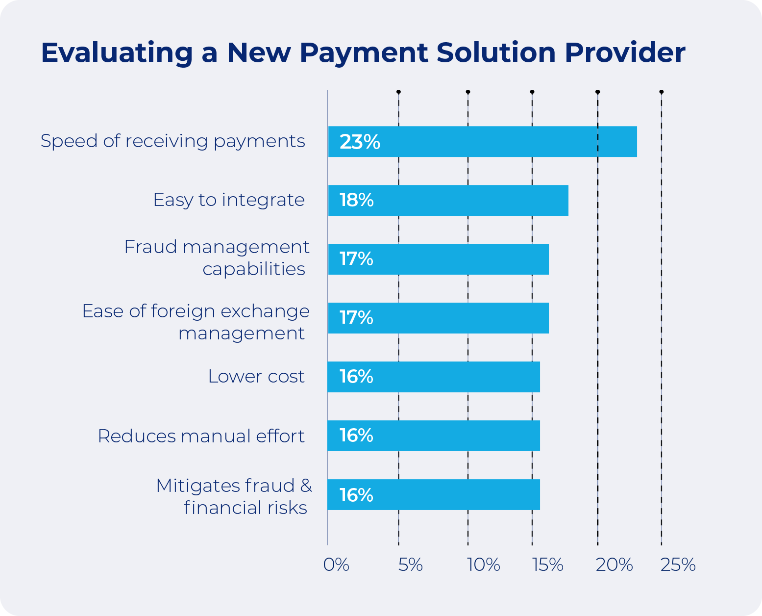 A graph detailing the important facets to be evaluated when choosing a real-time payments solution provider 