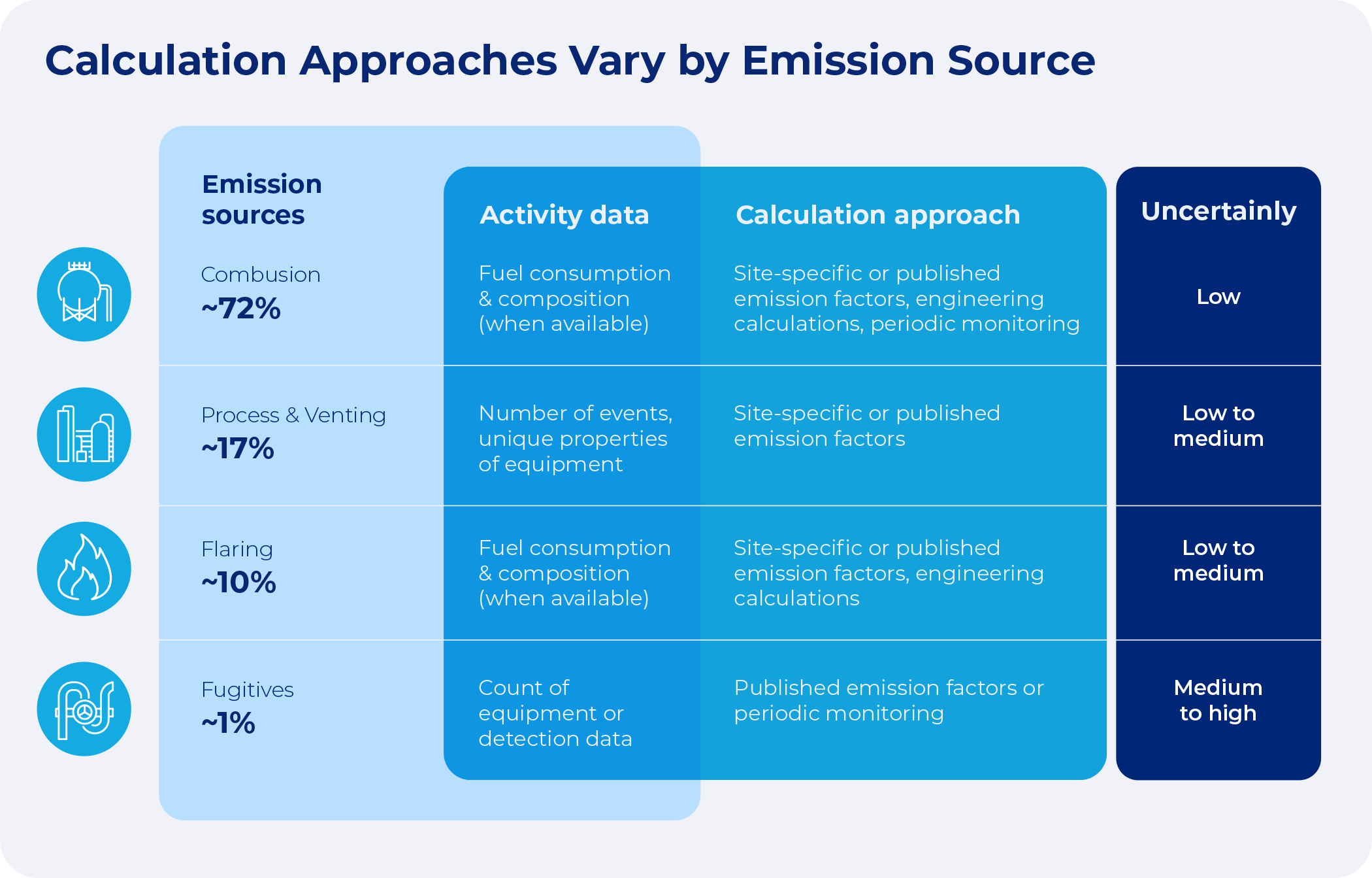 Chart illustrating GHG calculation approaches by emission source.