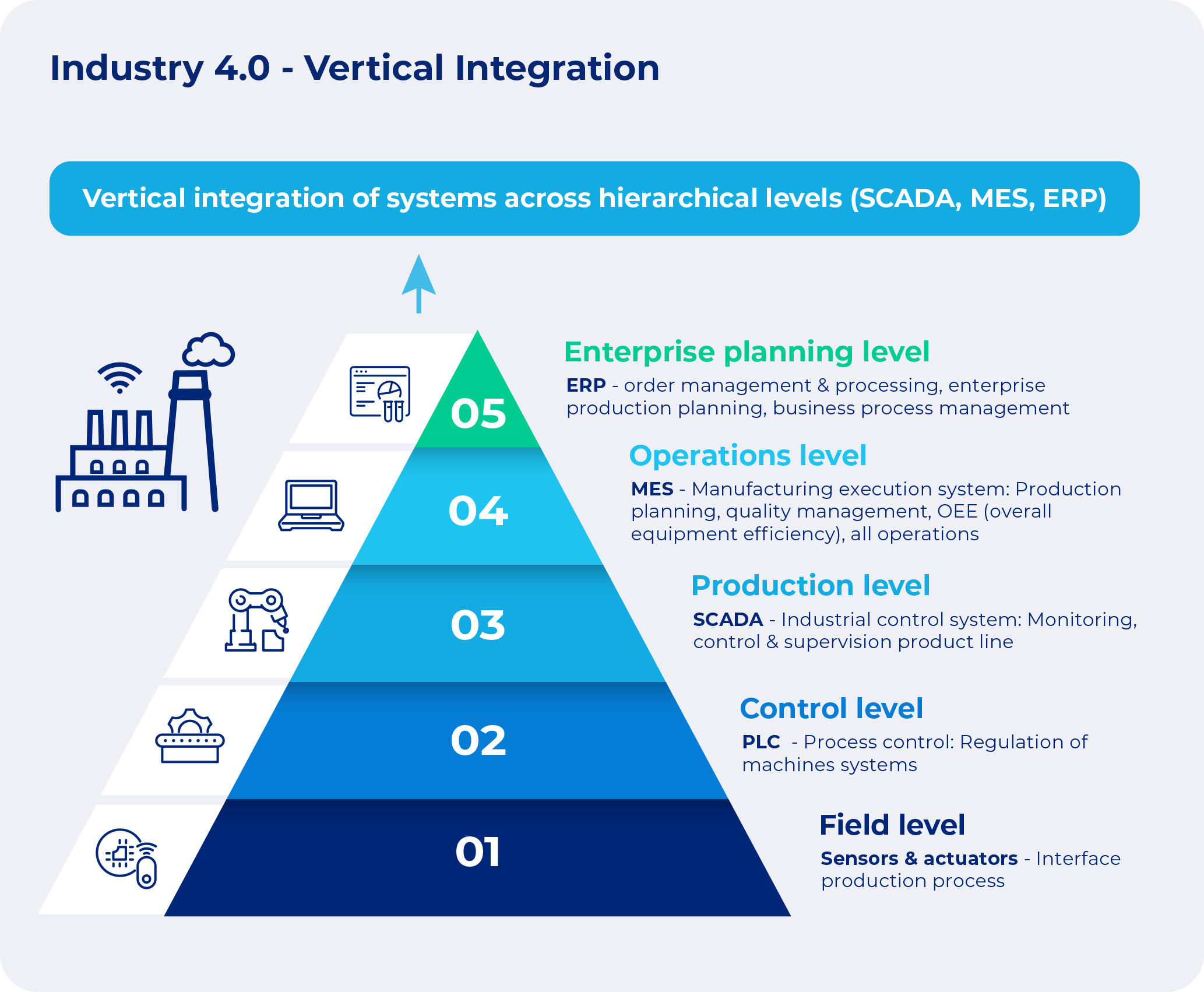 The chart shows the vertical integration of systems in modern equipment manufacturing.