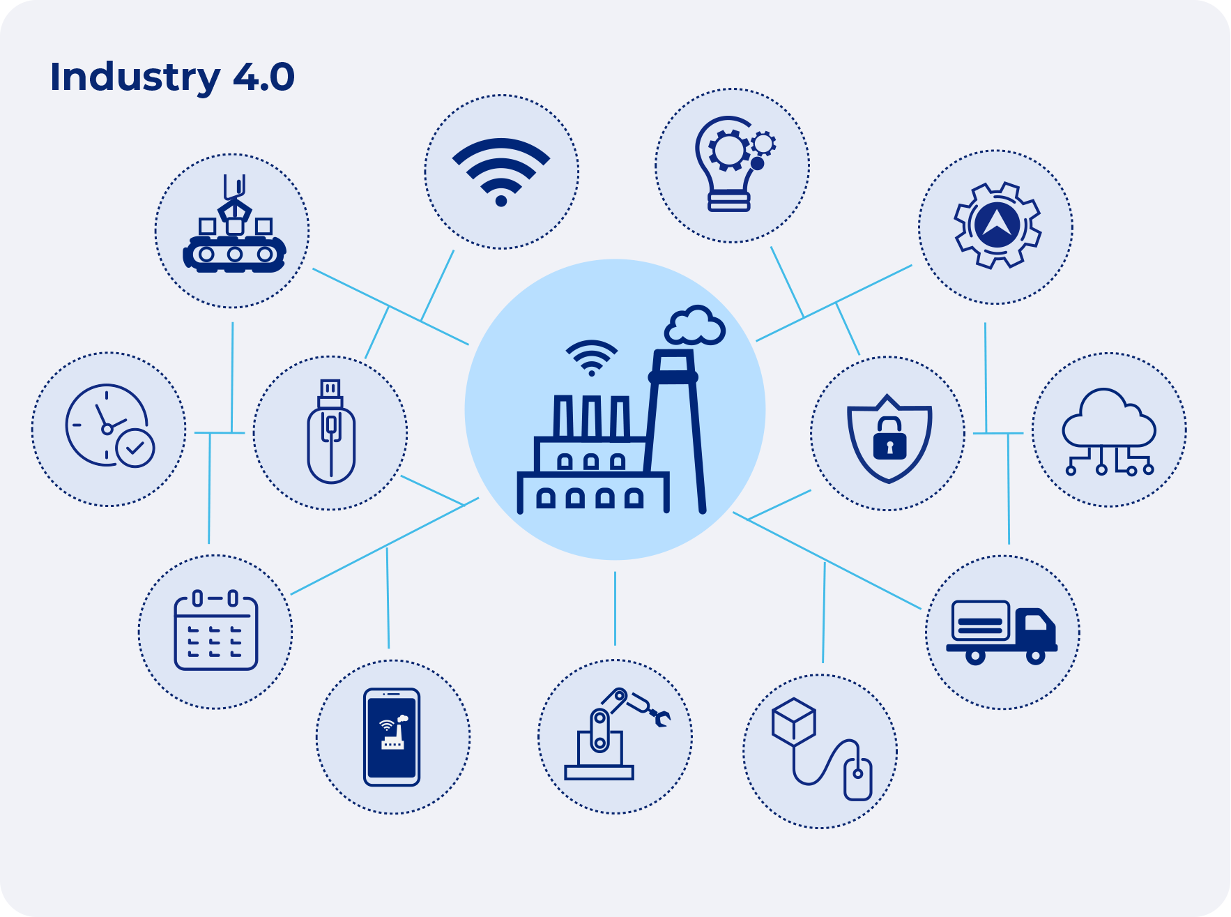 A graph showing the different components of Industry 4.0 smart manufacturing.