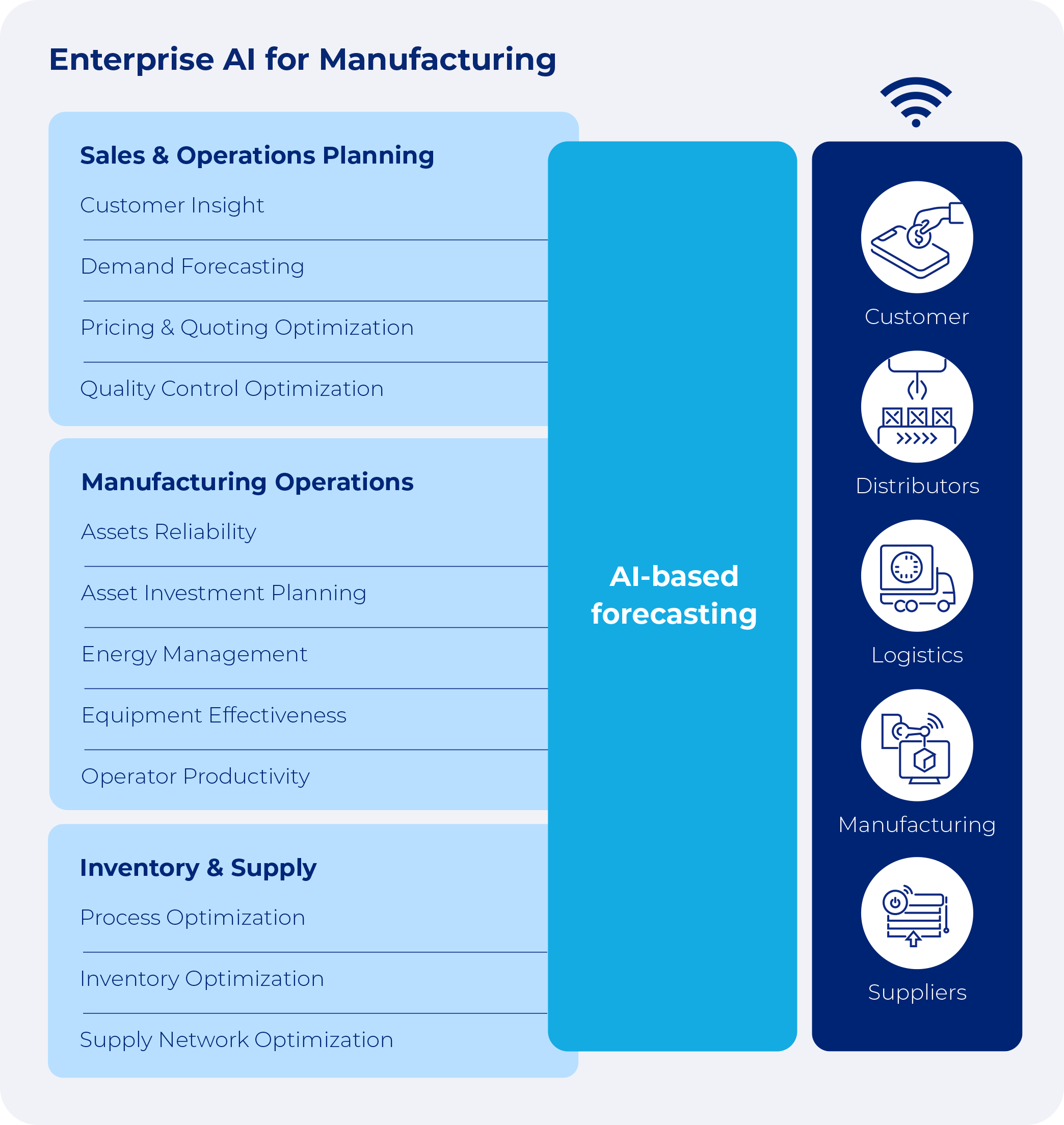 Graph showing the different processes in equipment manufacturing and how AI-based forecasting can impact all of them.