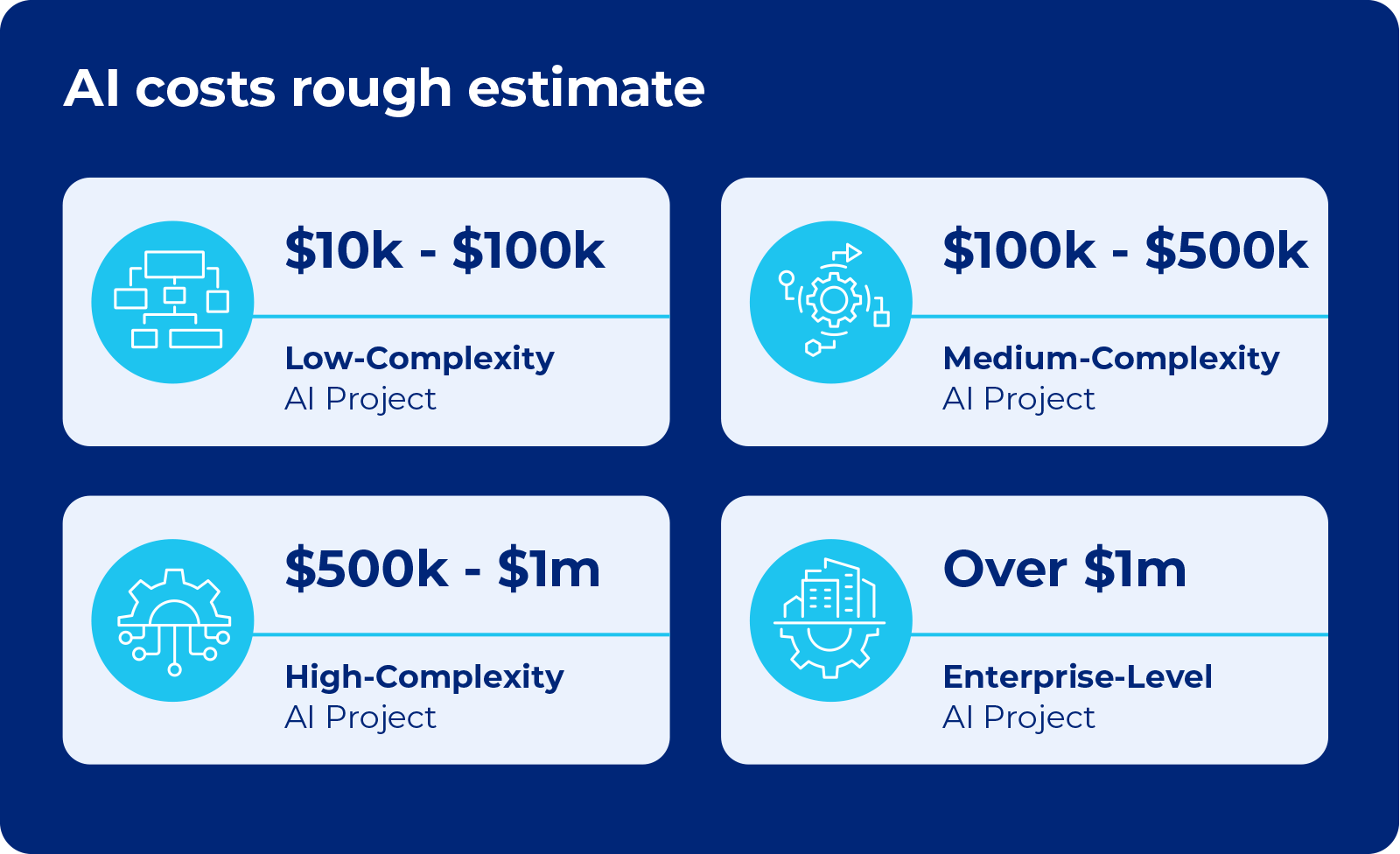 Graphic showing AI costs rough estimate