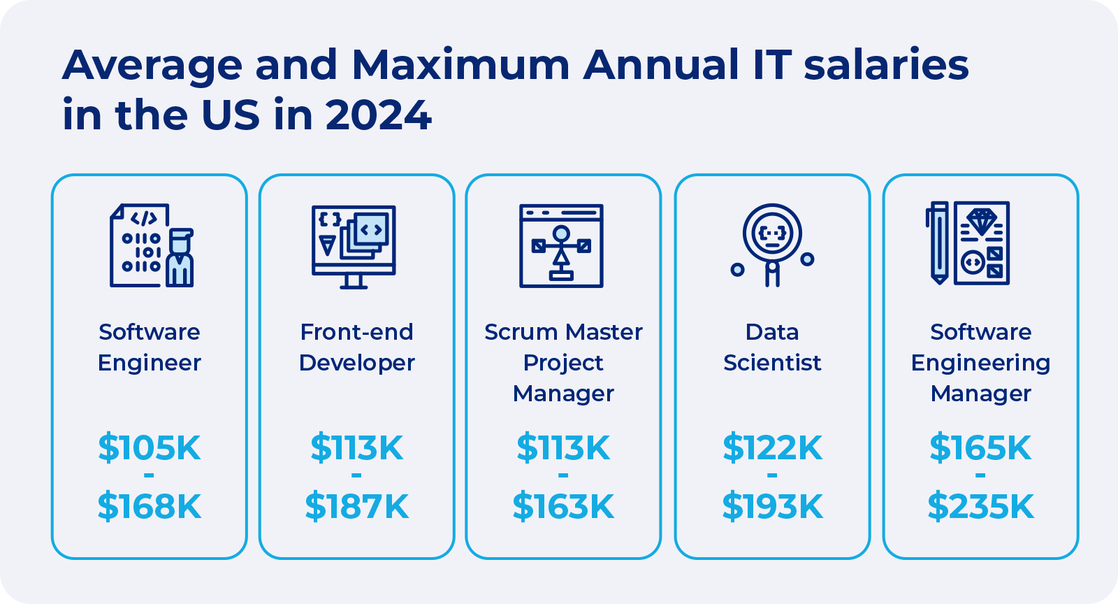Graphic showing average and maximum annual IT salaries in the US in 2024