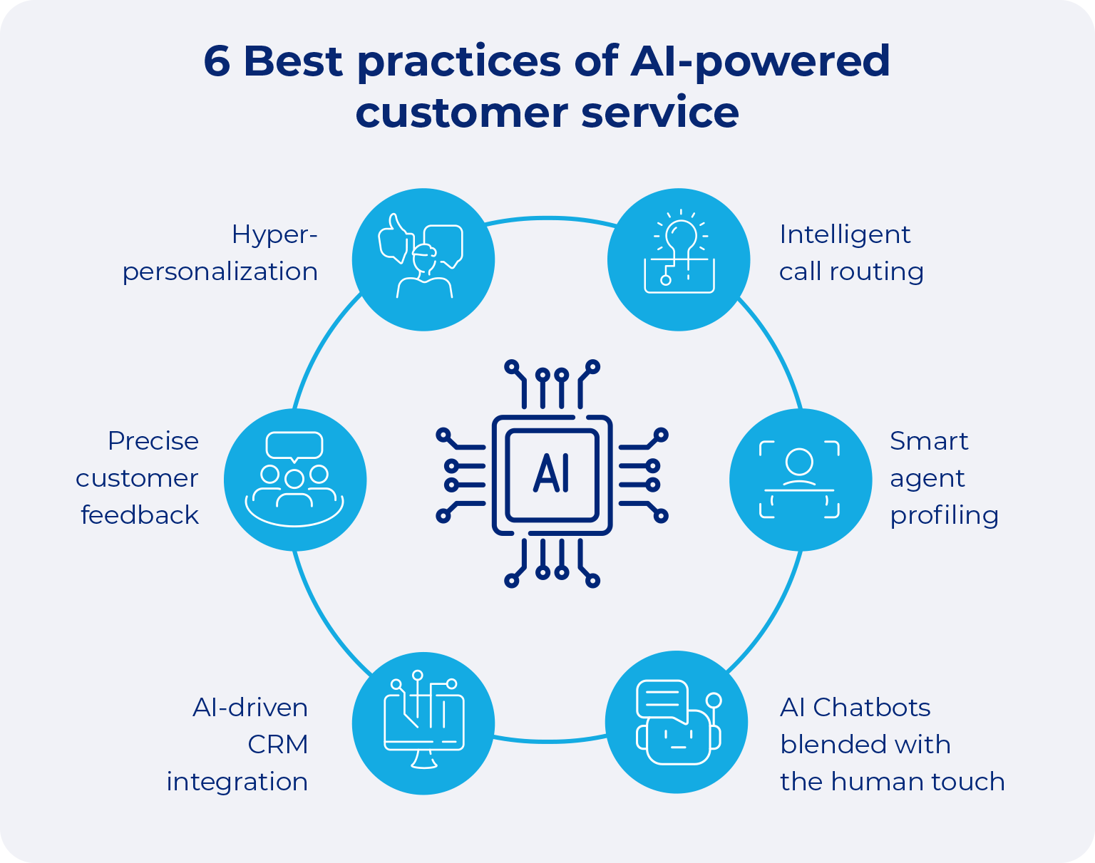 A diagram showcasing six best practices for AI-powered customer service, including hyper-personalization, AI chatbots with human touch, intelligent call routing, smart agent profiling, precise customer feedback, and AI-driven CRM integration.