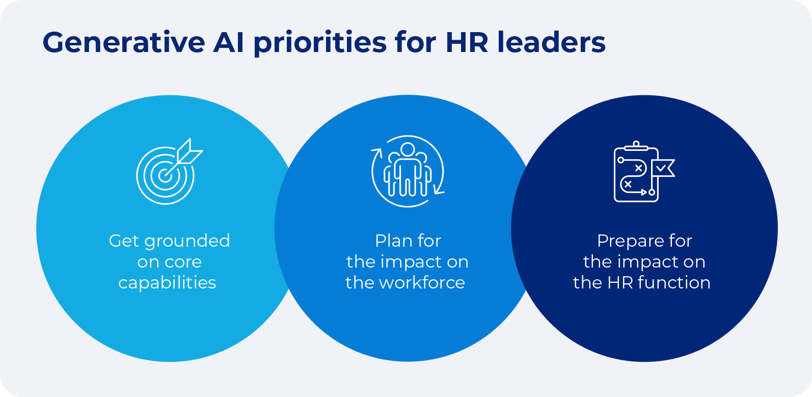 Diagram showing HR leaders' top 3 generative AI priorities: understanding core capabilities, planning for the workforce, and impact of HR functions.