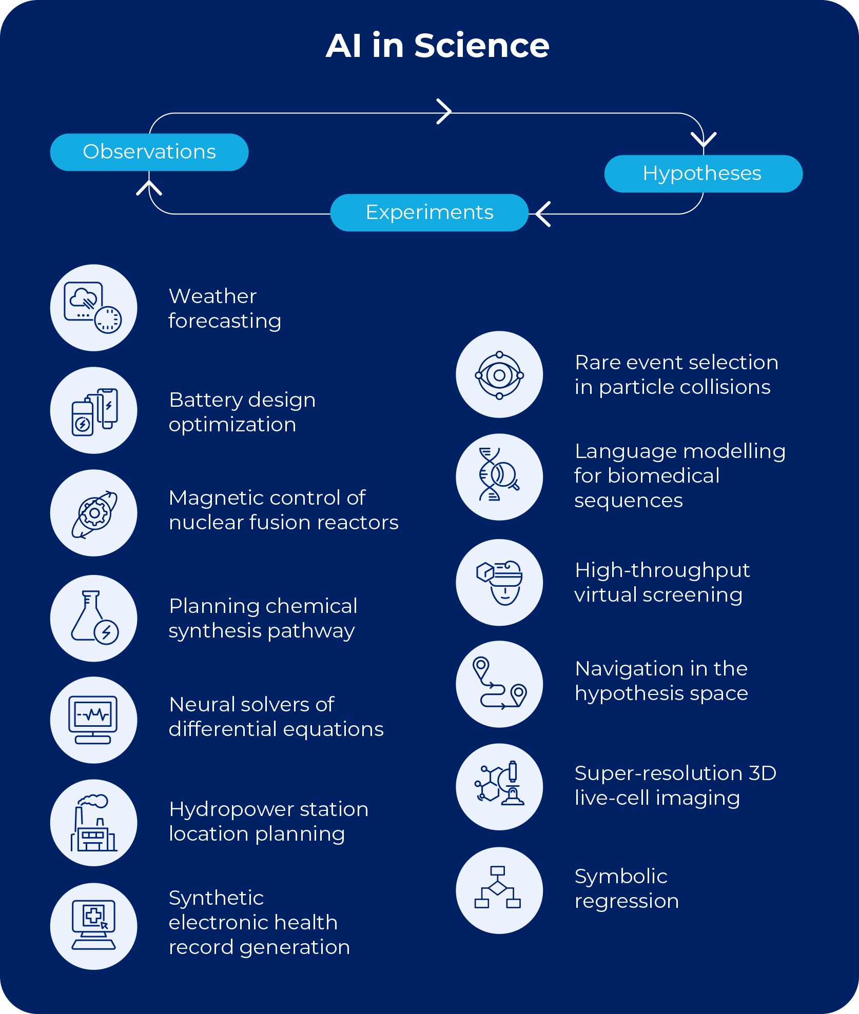 Diagram showing AI applications in scientific research, including hypothesis generation and data analysis.