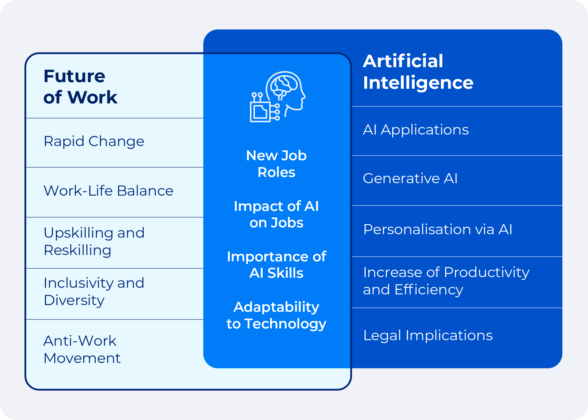 Venn diagram showing the overlap between the future of work and Artificial Intelligence.