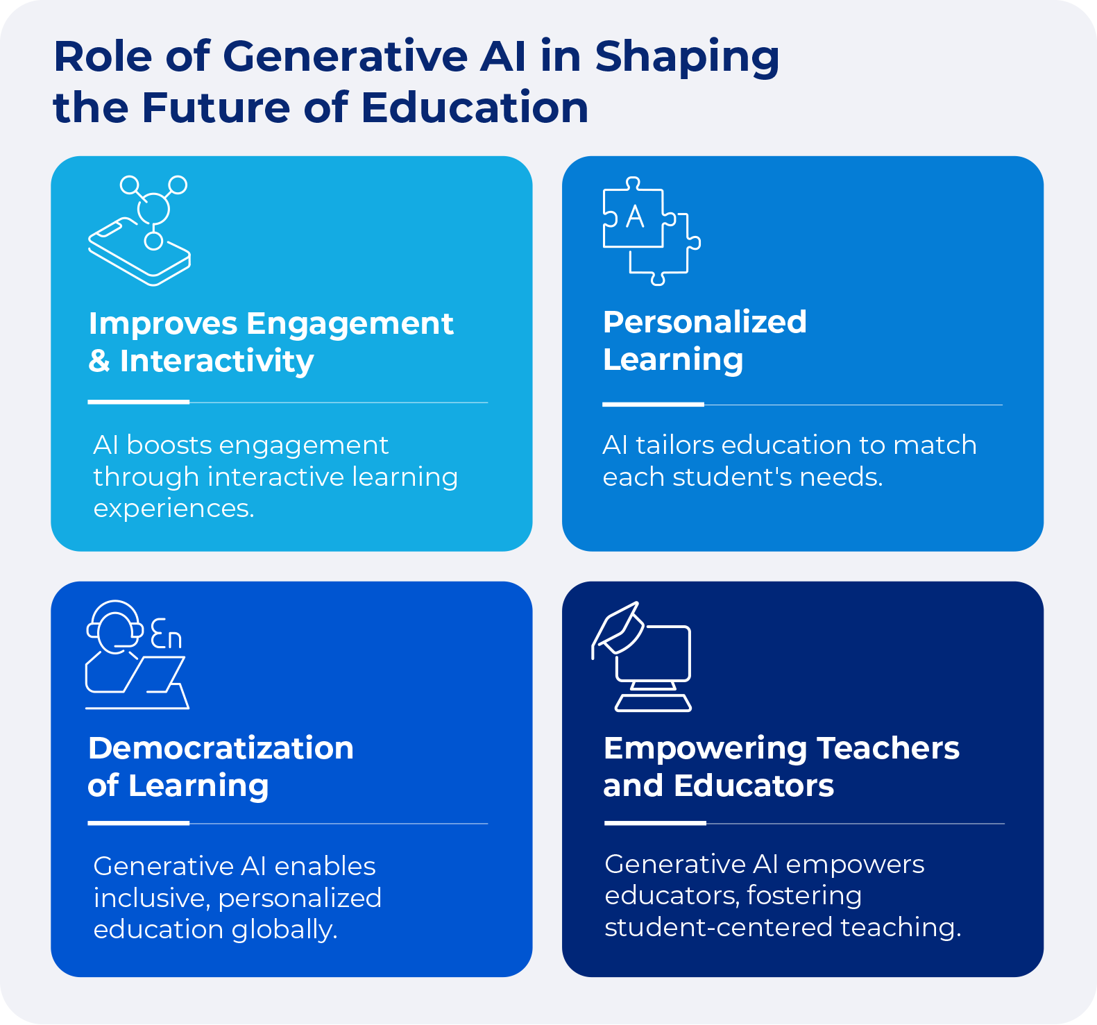 A diagram with four sections, each representing a benefit of Generative AI in education.