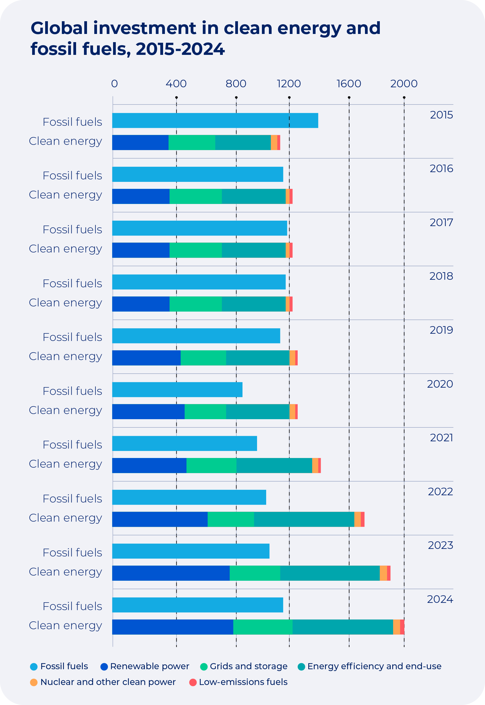A graph showing the global investments in clean energy and fossil fuels from 2015 to 2024. 