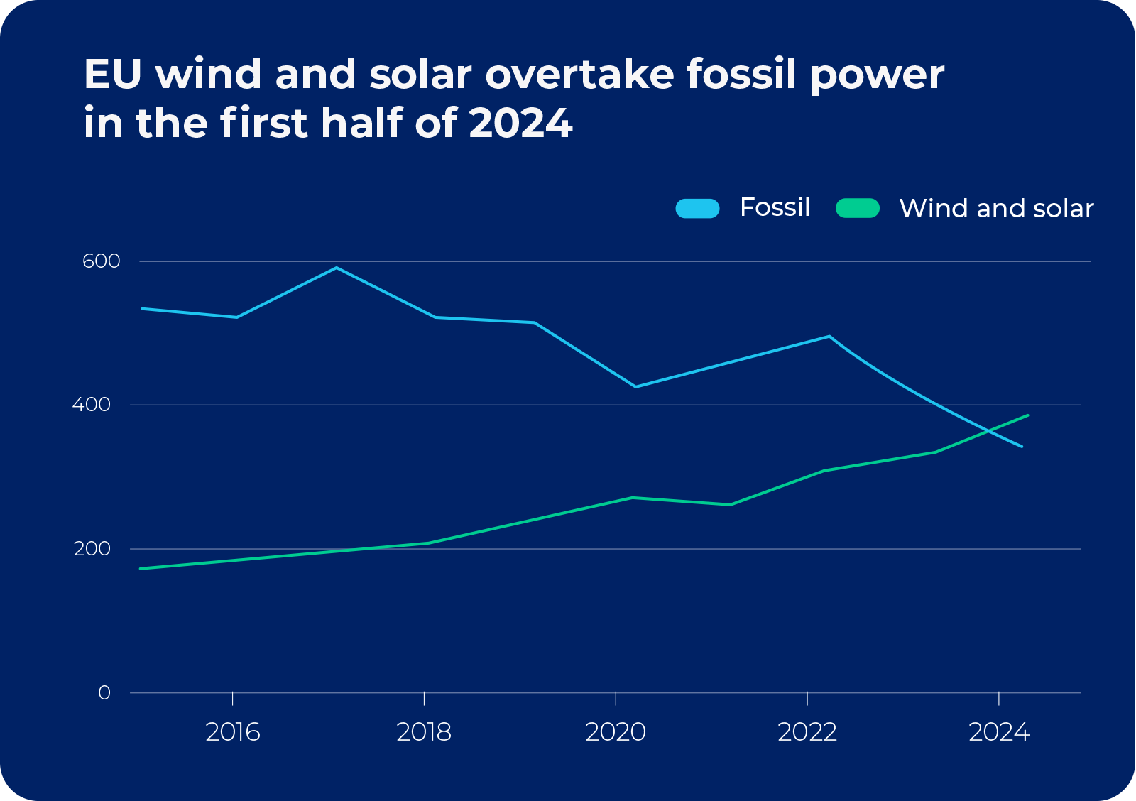 A graph showing how wind and solar power are overtaking fossil fuels in parts of Europe in H1 of 2024.  