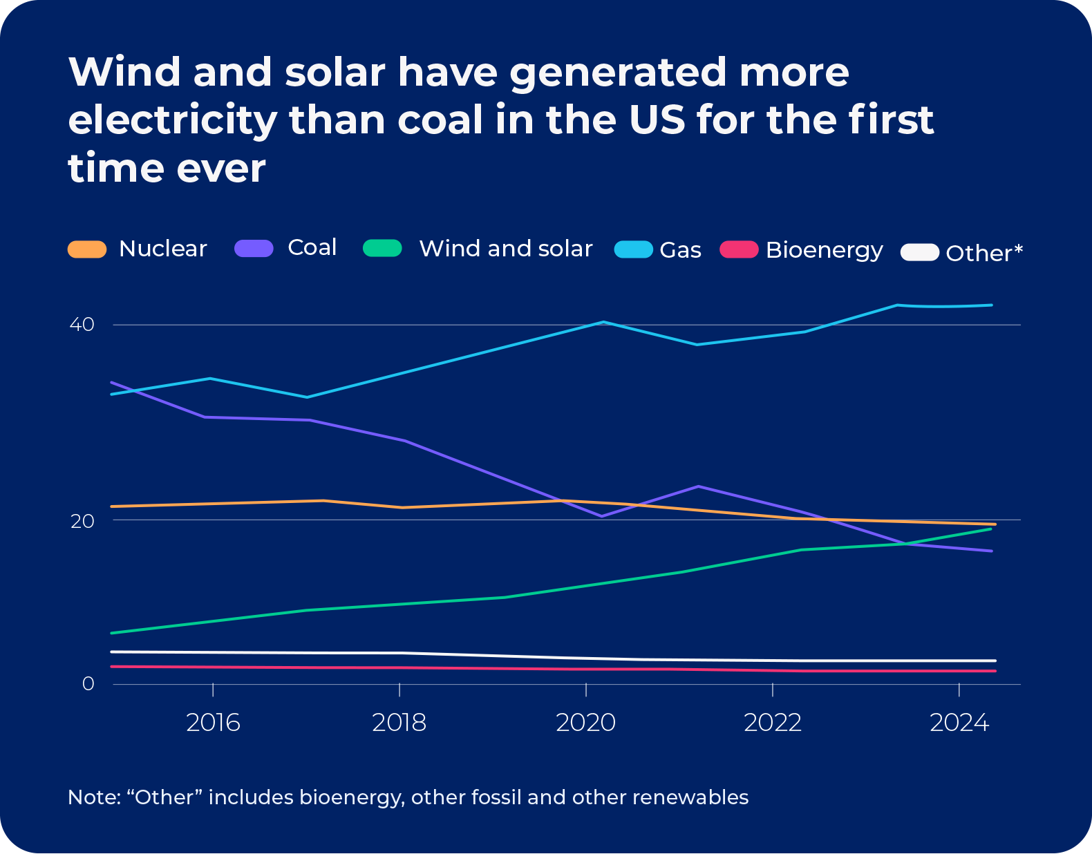 A graph showing how wind and solar power are overtaking fossil fuels in US for the first time ever in 2024.  