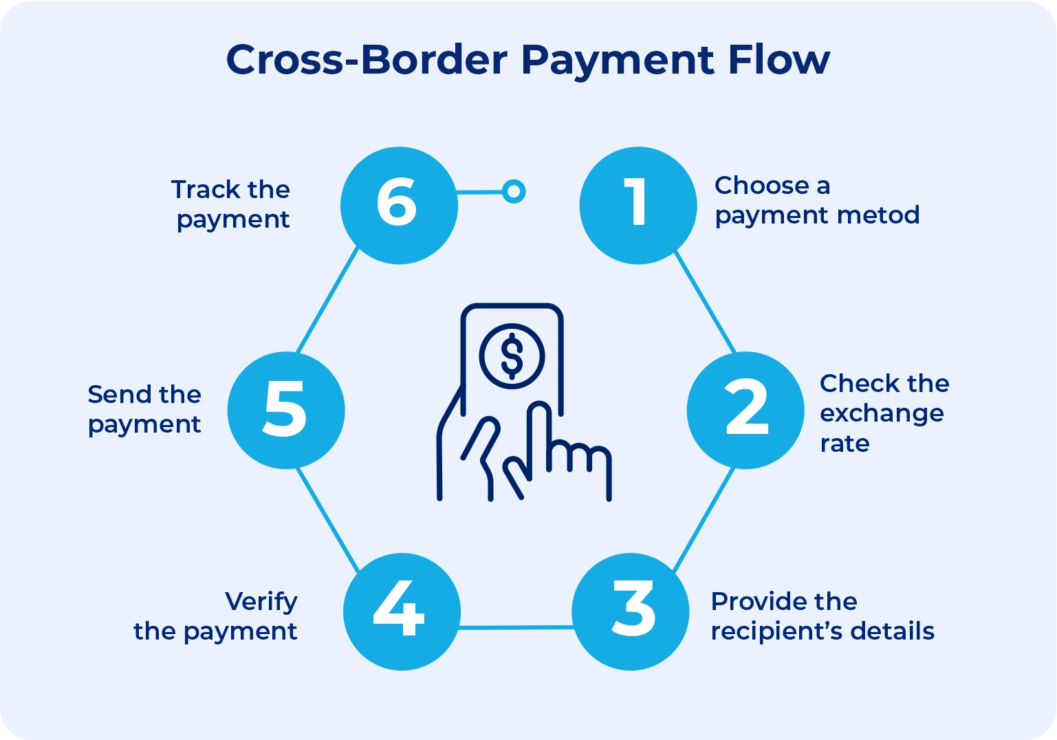 Infographic depicting the six stages of a cross-border payment: choose a payment method, check the exchange rate, provide recipient details, verify payment, send payment, and track payment.