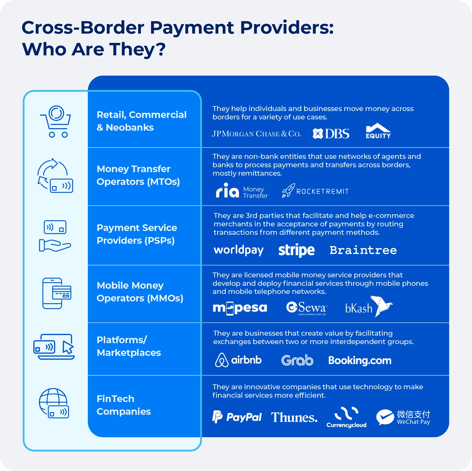 Infographic showing six categories of cross-border payment providers with descriptions and examples of companies in each.