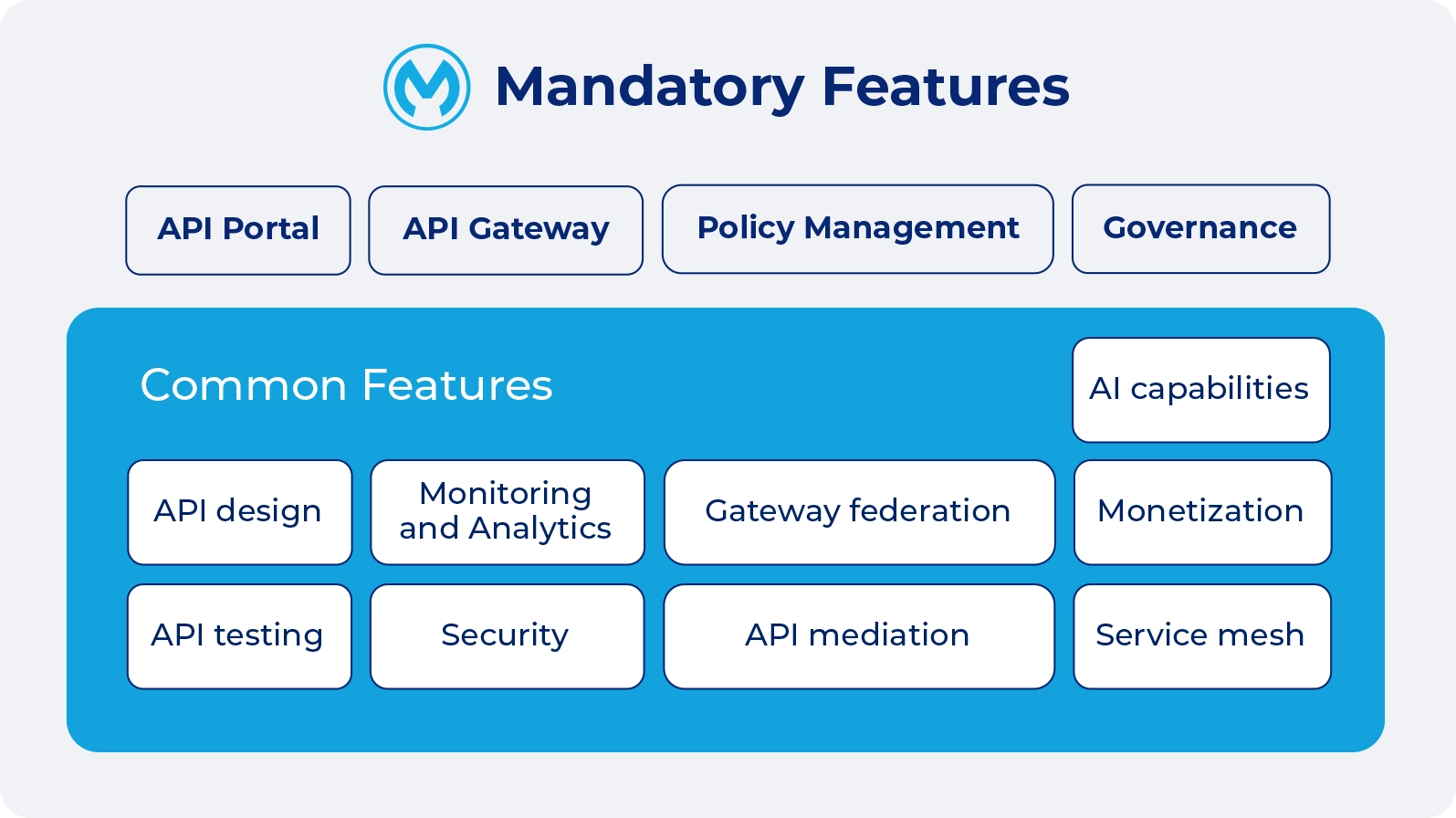 Graphic showing the mandatory API management software features