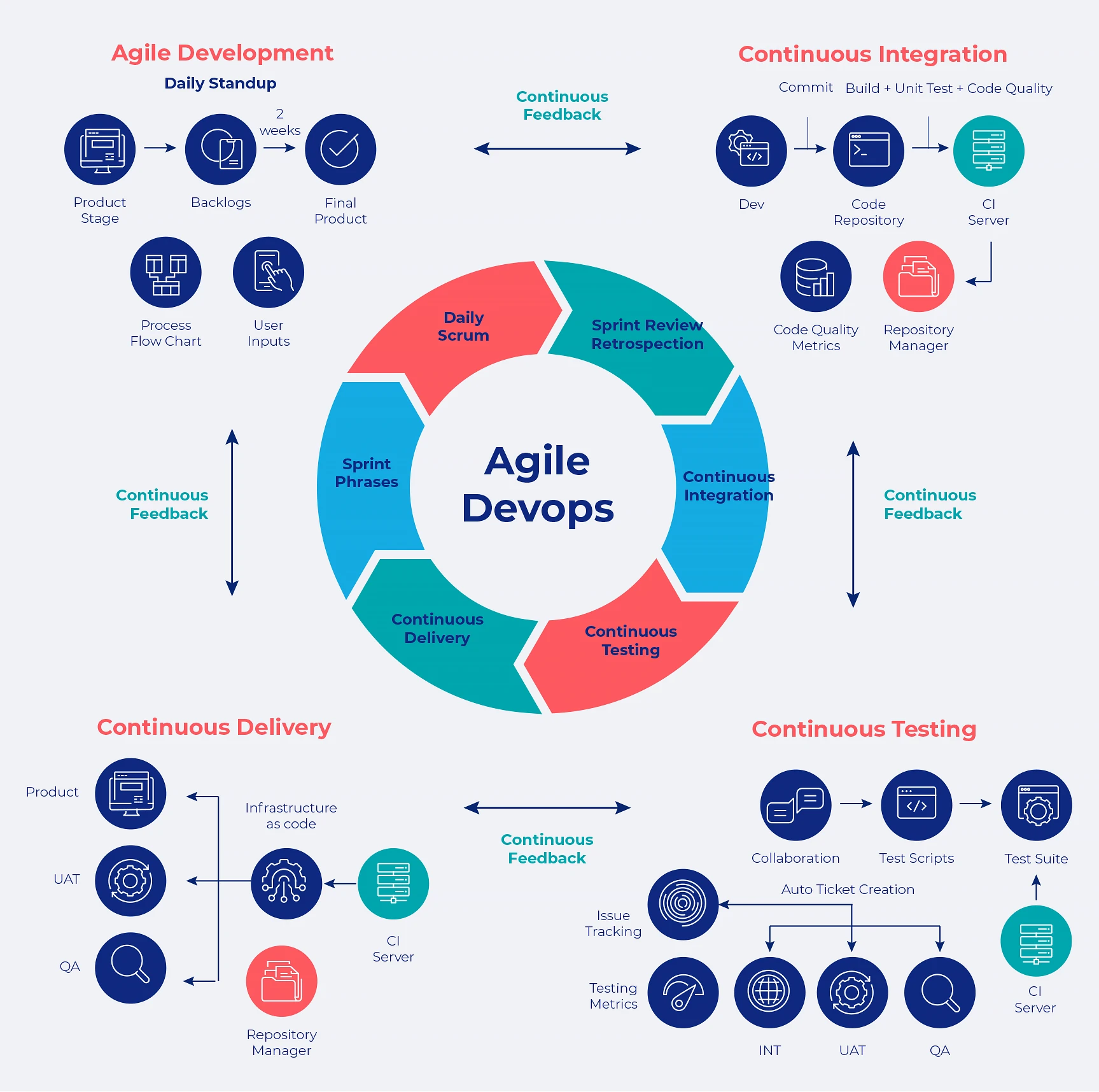 How the Agile methodology fits in with DevOps culture