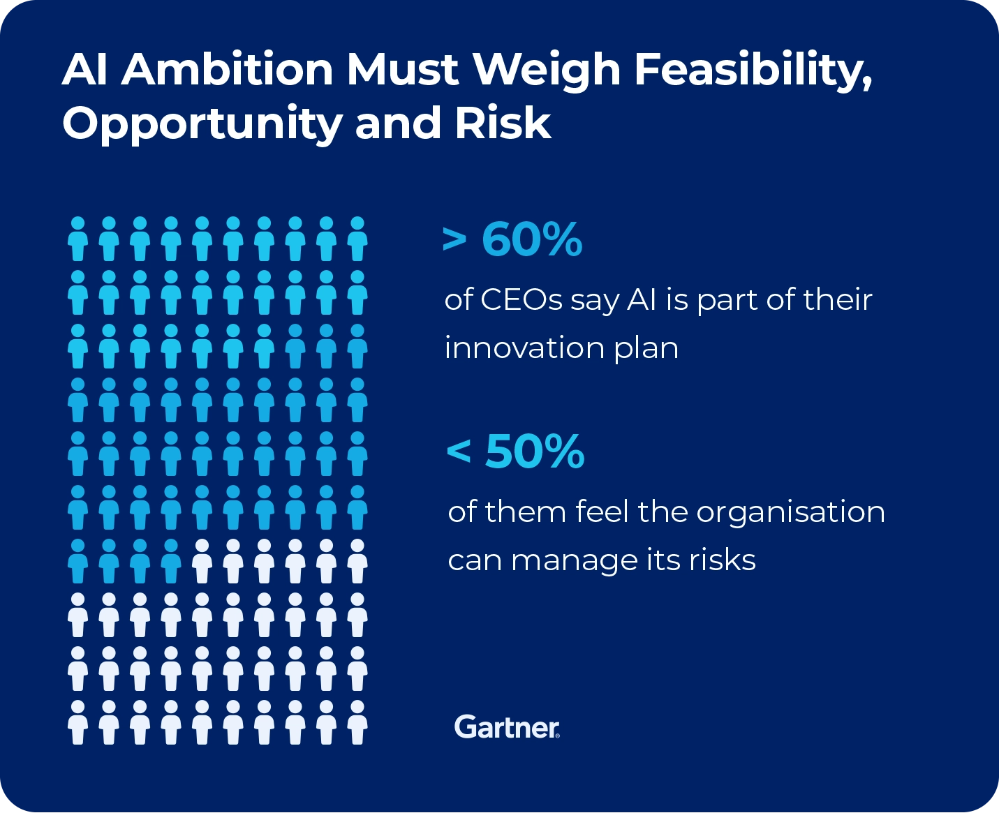Graphic showing percentage of AI ambitions in businesses