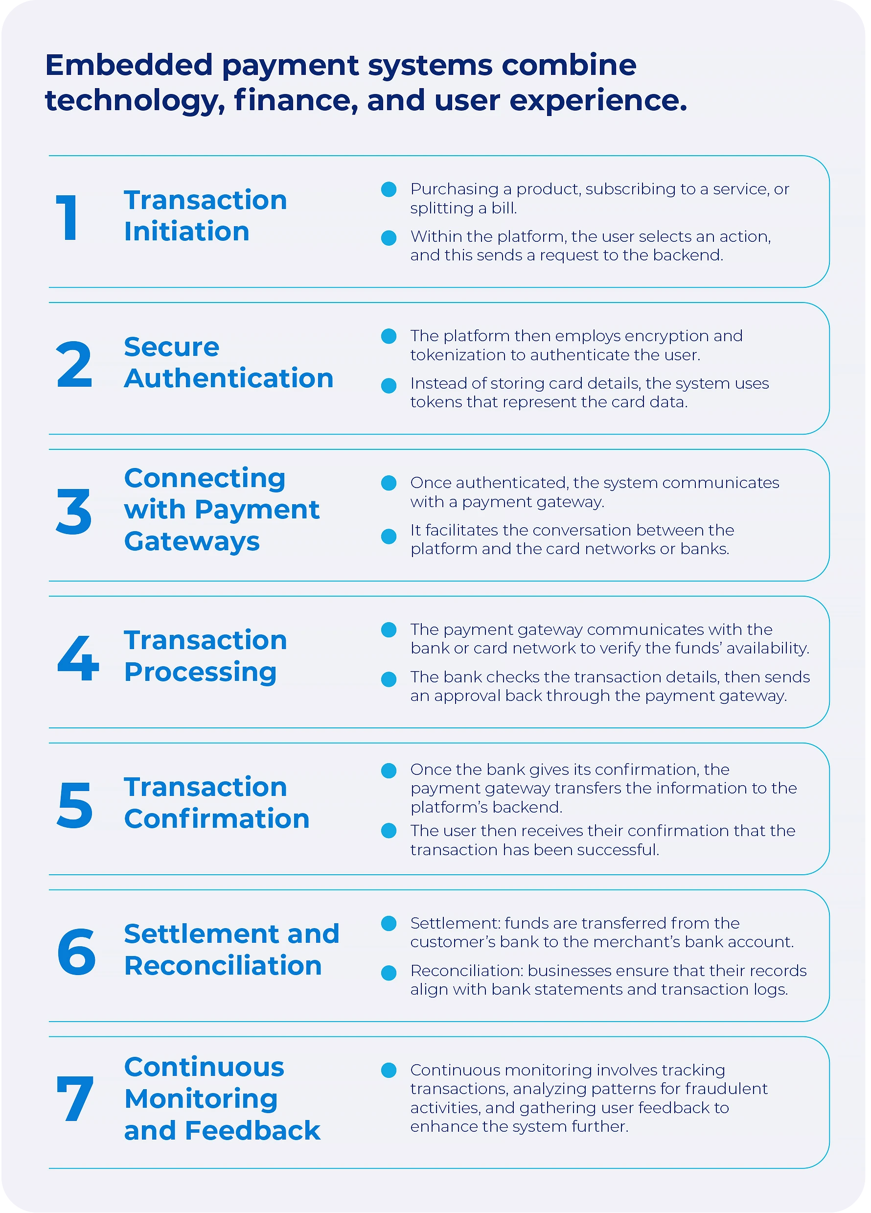 A breakdown of the steps comprising the embedded payments process from start to finish. 