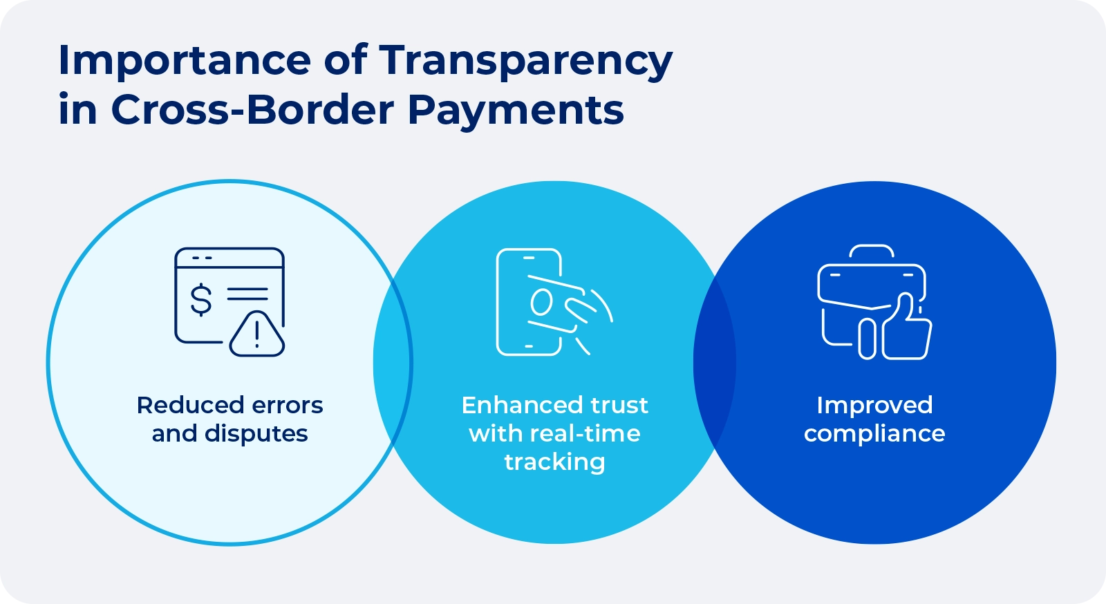Infographic showing three benefits of transparency in cross-border payments: enhanced trust with real-time tracking, reduced errors and disputes, and improved compliance.