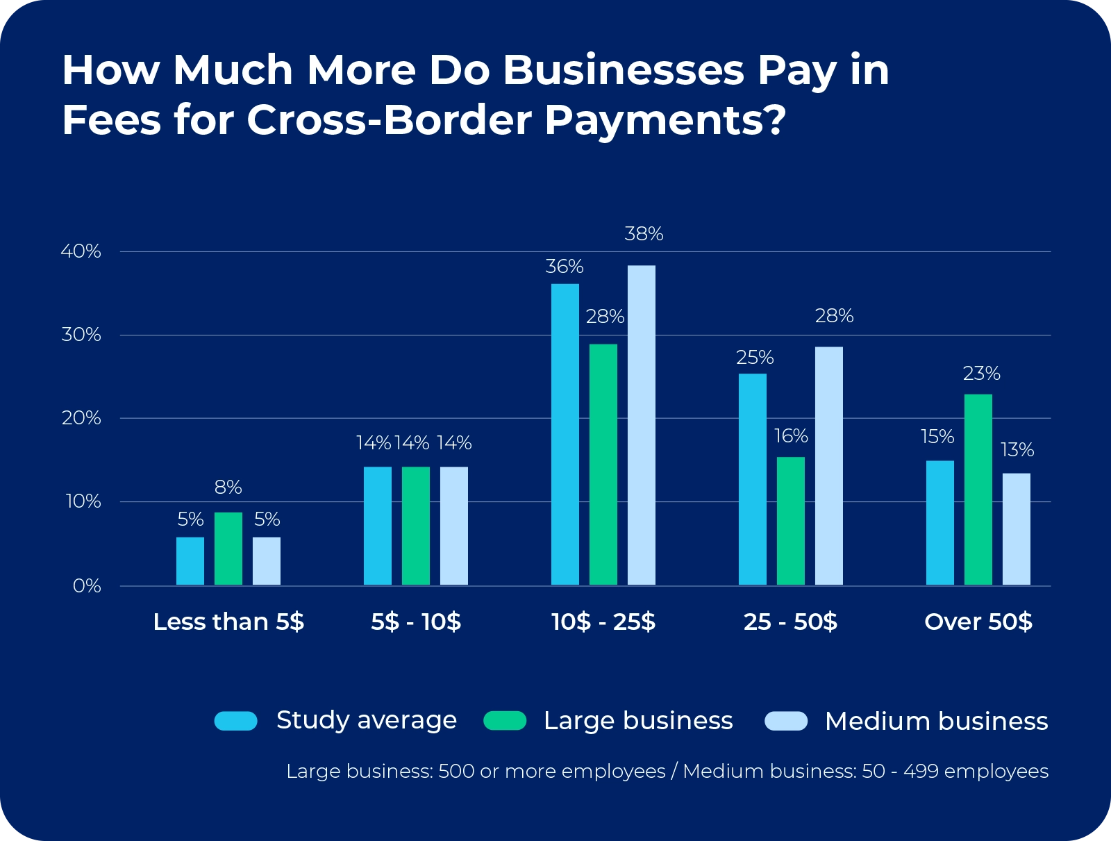 Bar chart showing cross-border payment fees by business size.