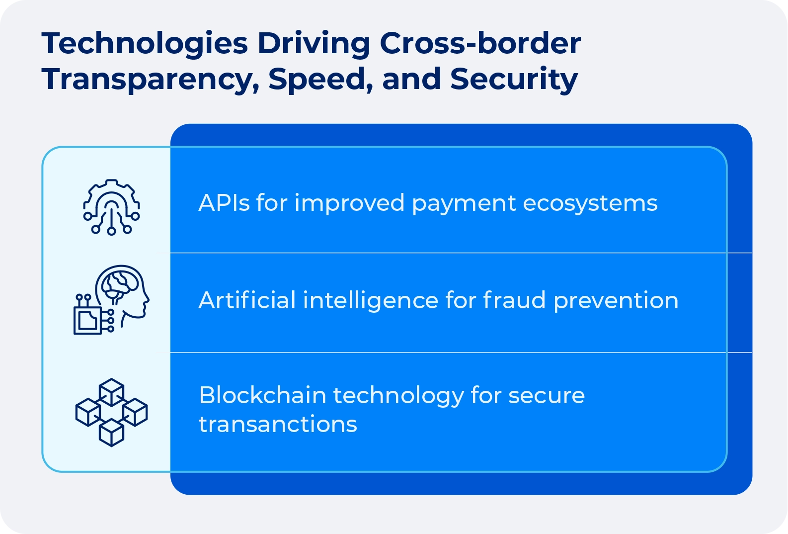 A graphic showing cross-border payment innovations: APIs, AI fraud prevention, blockchain security.