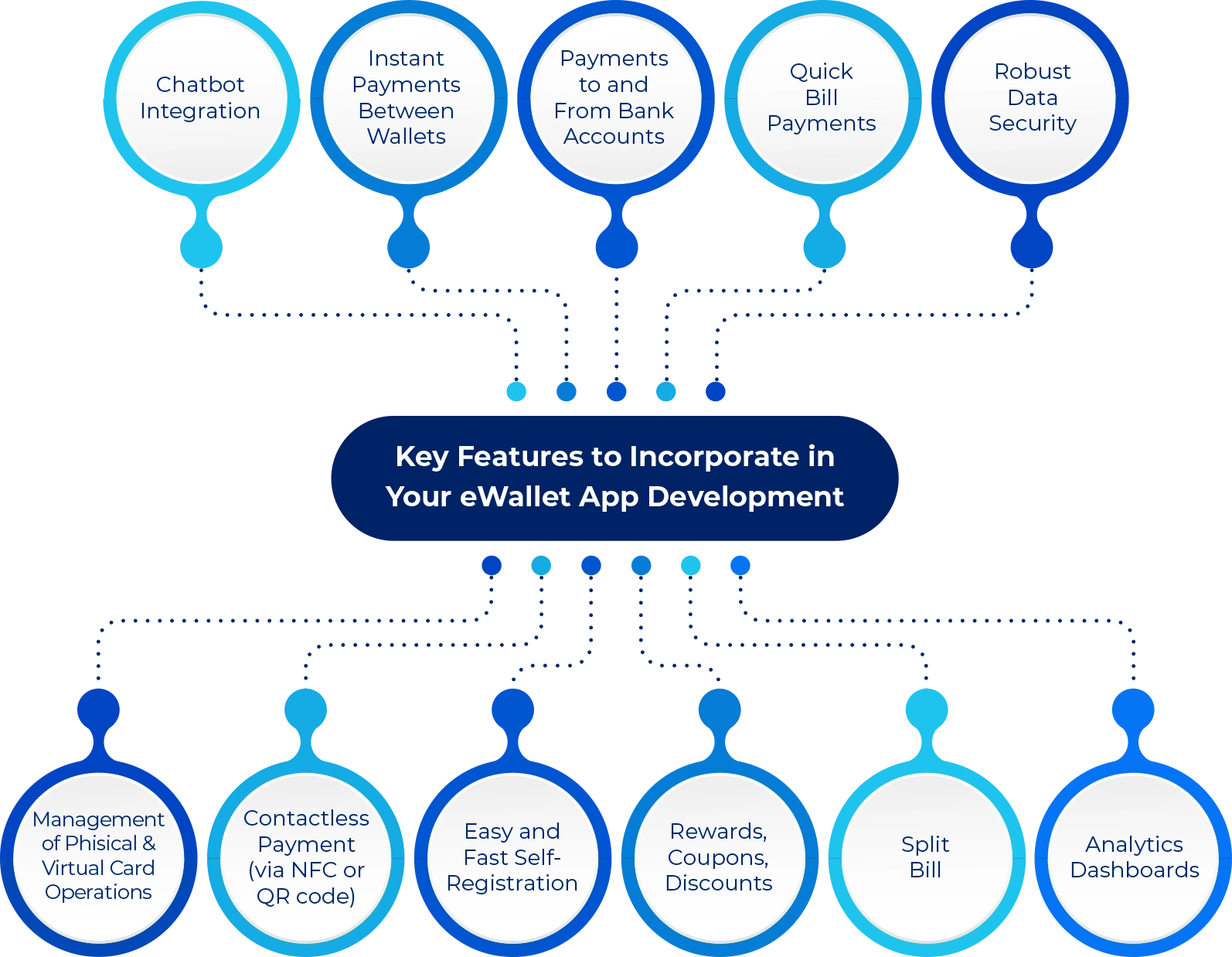 A graph detailing the must-have features of digital wallets.