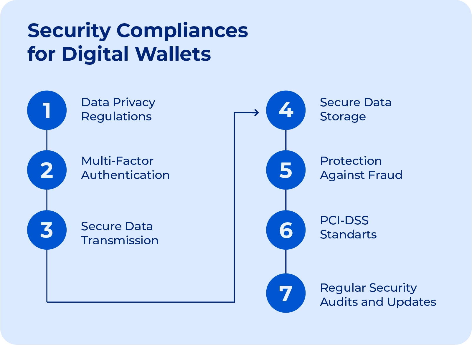 Diagram outlining key security compliances for digital wallets.