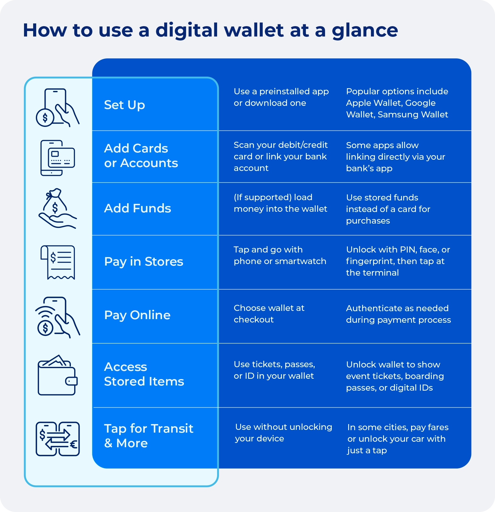 Table showing key steps for using a digital wallet, from setup to making payments and accessing stored items