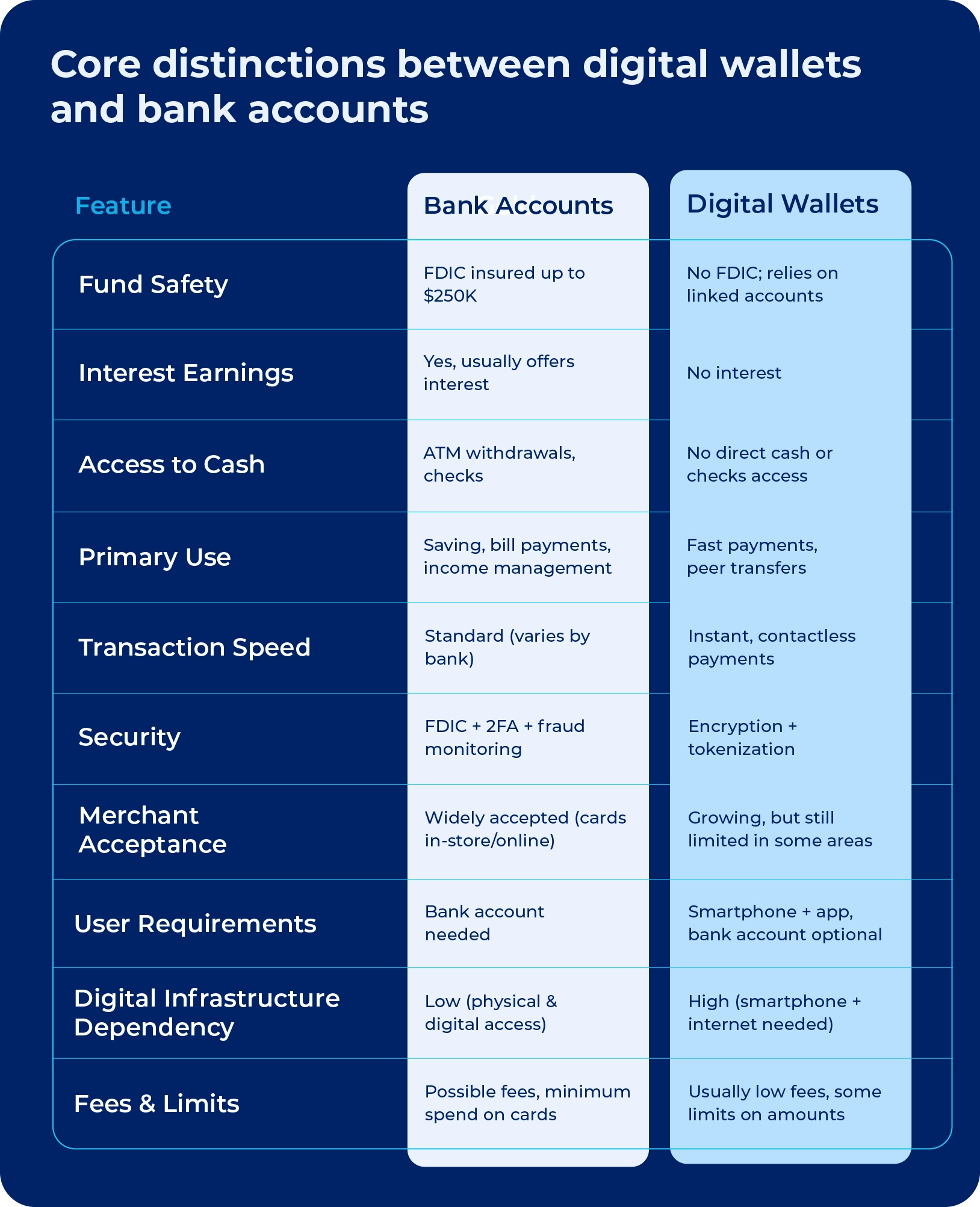 Table outlining the main differences between bank accounts and digital wallets in terms of safety, usage, security, and accessibility.