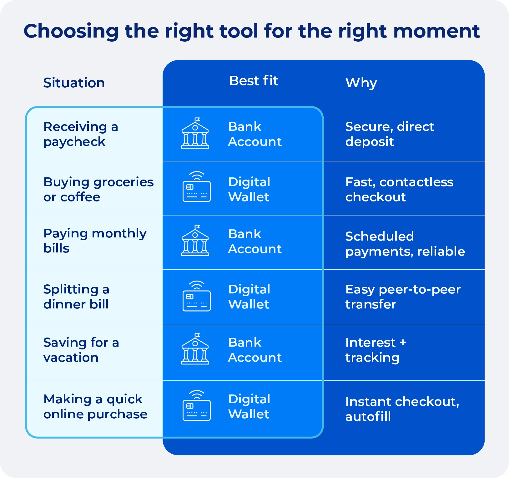 Infographic showing which everyday tasks are better suited to a bank account or digital wallet. 