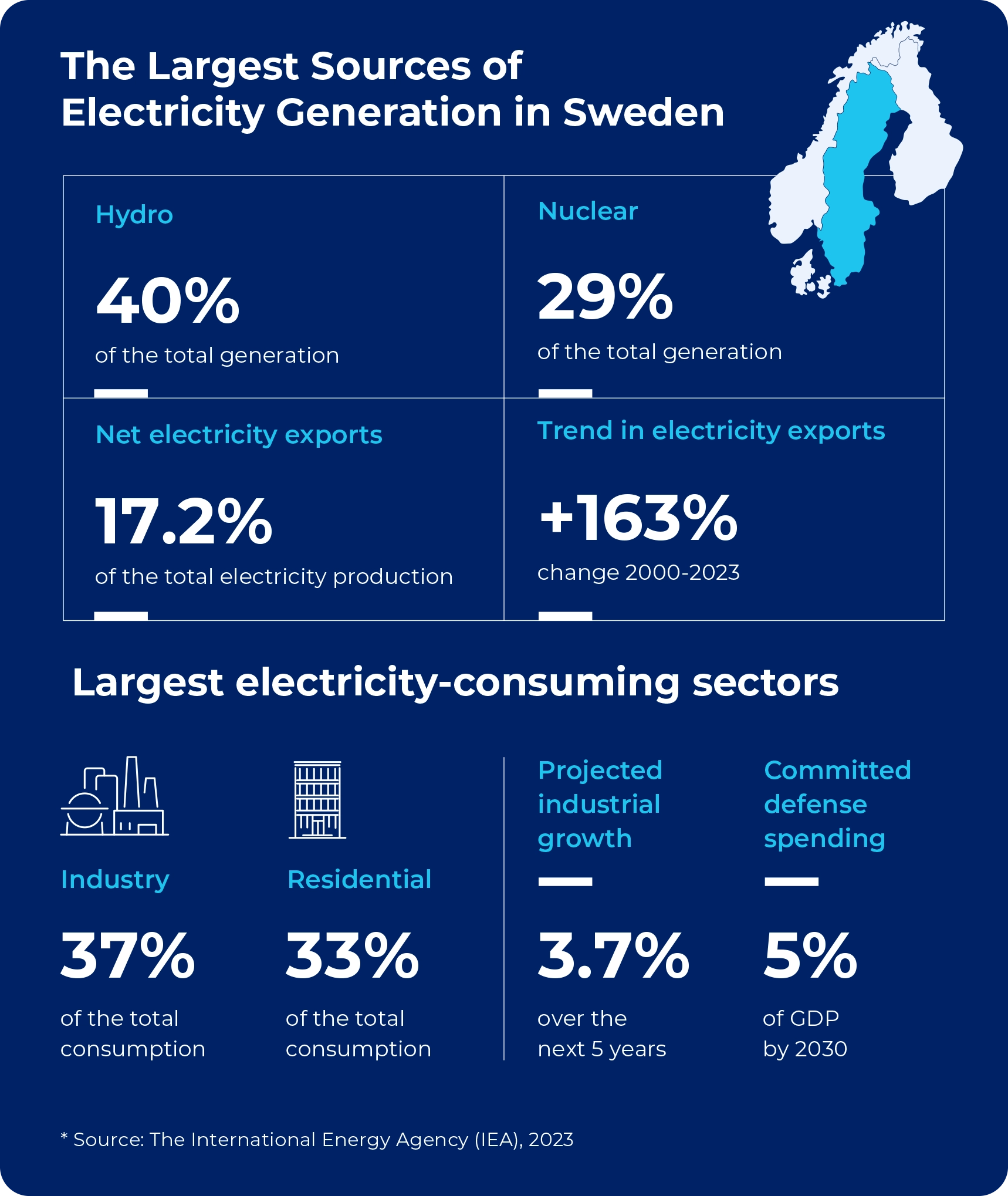 Infographic showing important numbers for the current state of Sweden’s energy landscape.