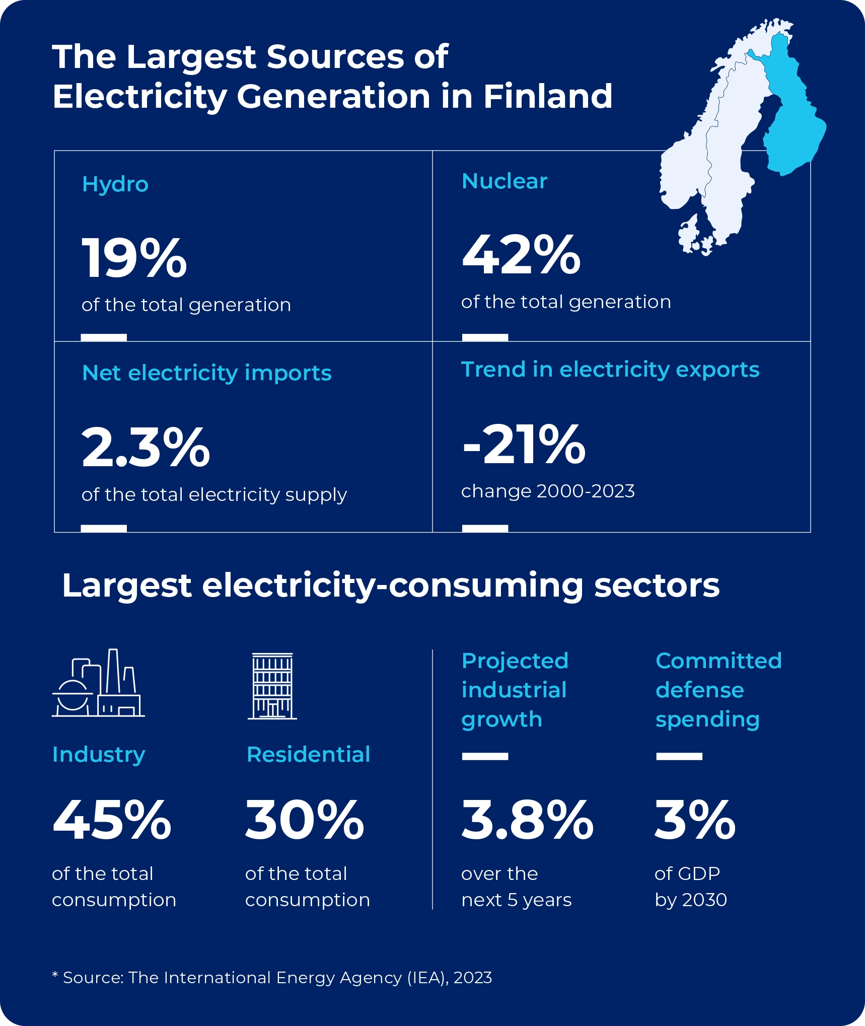 Infographic showing important numbers for the current state of Finland’s energy landscape.