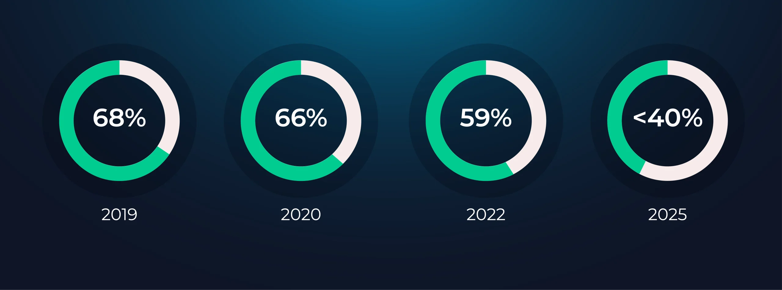 Infographic showing the trend for U10Y (people with under 10 years’ experience)
