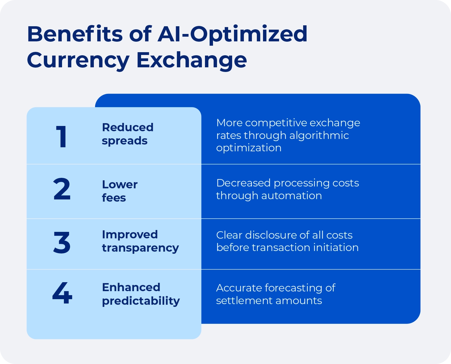 Visual summary of AI-driven currency exchange benefits including cost savings, clarity, and accurate predictions.