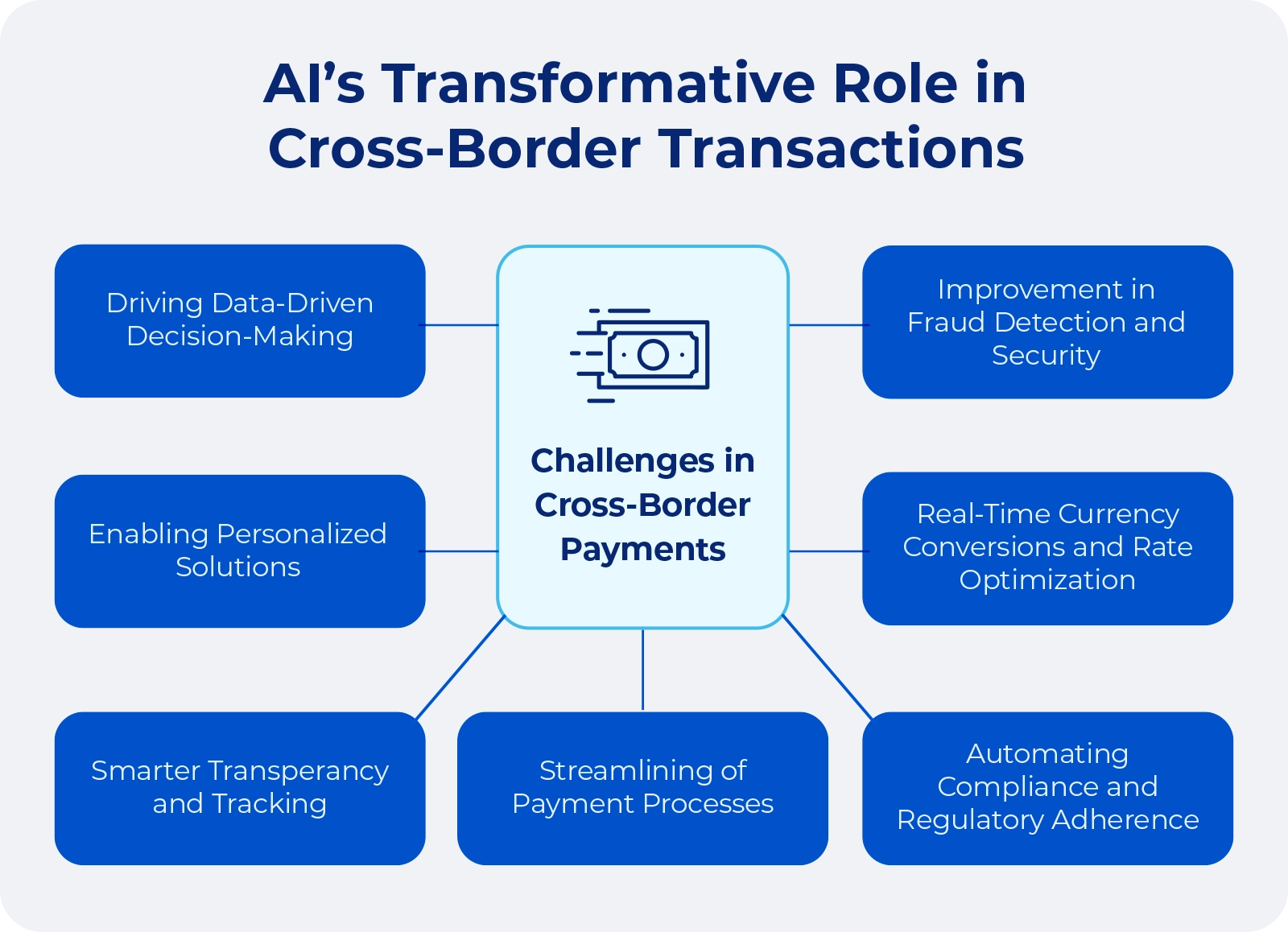 Diagram of AI applications in cross-border transactions, highlighting efficiency, security, compliance, and personalization.
